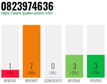 Numero di telefono 0823974636 Numero 0823974636