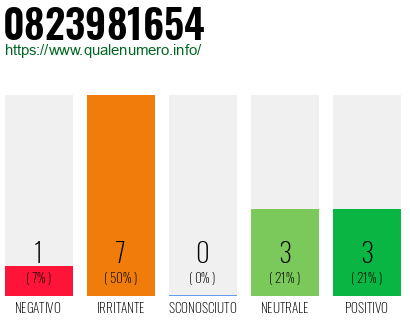 Numero di telefono 0823981654 Numero 0823981654