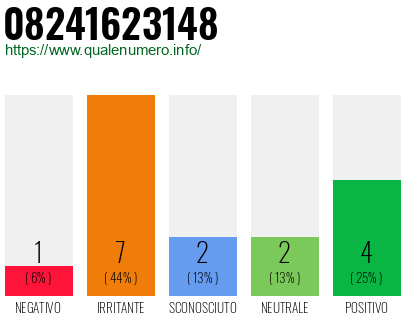 Numero di telefono 08241623148 Numero 08241623148