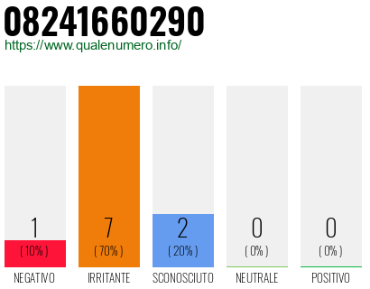 Numero di telefono 08241660290 Numero 08241660290