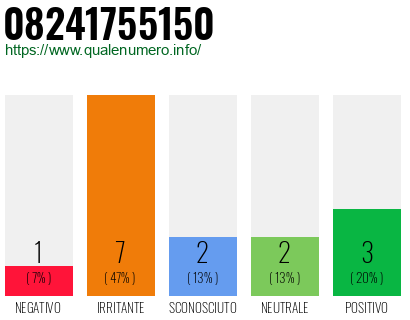 Numero di telefono 08241755150 Numero 08241755150
