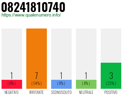 Numero di telefono 08241810740 Numero 08241810740