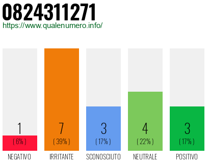 Numero di telefono 0824311271 Numero 0824311271