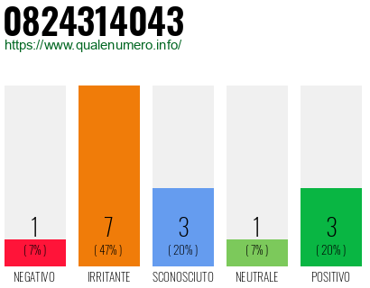 Numero di telefono 0824314043 Numero 0824314043