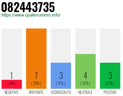 Numero di telefono 082443735 Numero 082443735