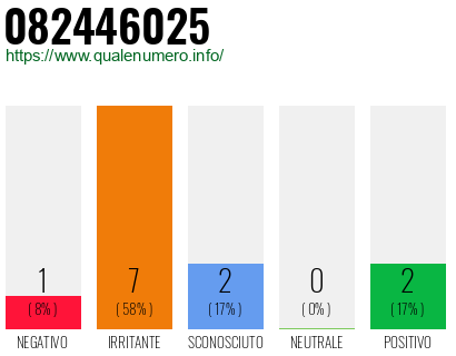 Numero di telefono 082446025 Numero 082446025