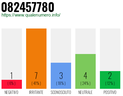 Numero di telefono 082457780 Numero 082457780