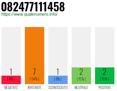 Numero di telefono 082477111458 Numero 082477111458