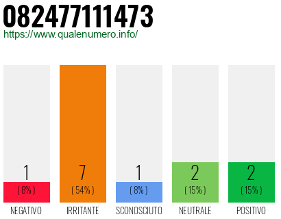 Numero di telefono 082477111473 Numero 082477111473