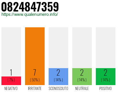 Numero di telefono 0824847359 Numero 0824847359