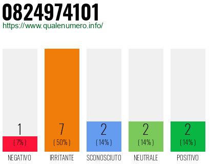 Numero di telefono 0824974101 Numero 0824974101