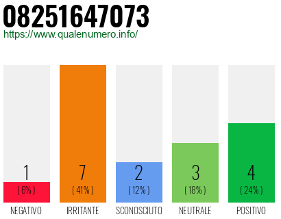 Numero di telefono 08251647073 Numero 08251647073