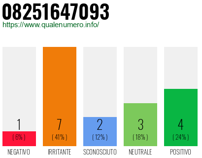 Numero di telefono 08251647093 Numero 08251647093