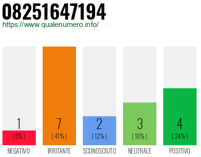Numero di telefono 08251647194 Numero 08251647194