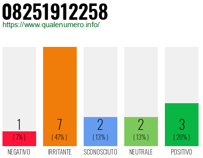 Numero di telefono 08251912258 Numero 08251912258