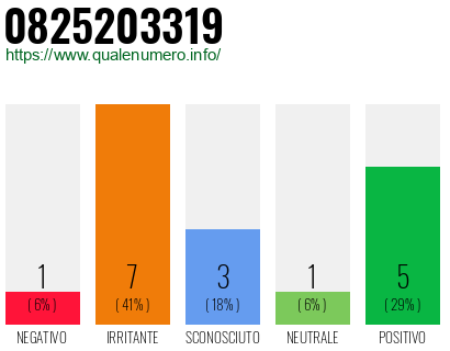 Numero di telefono 0825203319 Numero 0825203319