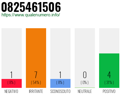 Numero di telefono 0825461506 Numero 0825461506