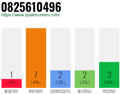 Numero di telefono 0825610496 Numero 0825610496