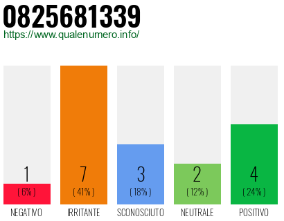 Numero di telefono 0825681339 Numero 0825681339