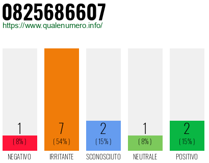 Numero di telefono 0825686607 Numero 0825686607