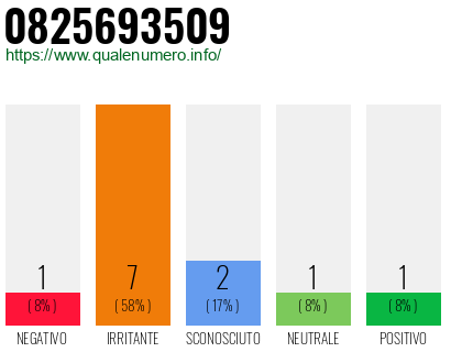 Numero di telefono 0825693509 Numero 0825693509