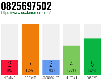 Numero di telefono 0825697502 Numero 0825697502