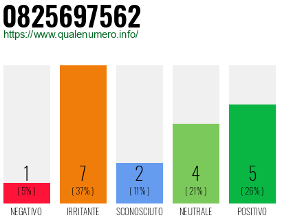 Numero di telefono 0825697562 Numero 0825697562