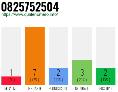 Numero di telefono 0825752504 Numero 0825752504