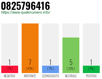 Numero di telefono 0825796416 Numero 0825796416