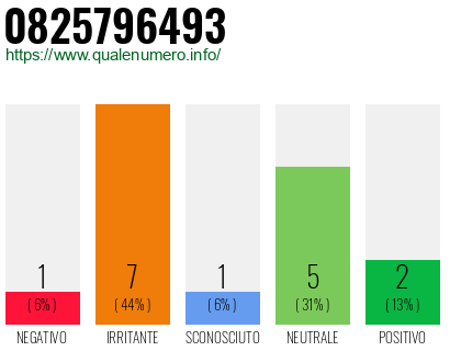 Numero di telefono 0825796493 Numero 0825796493