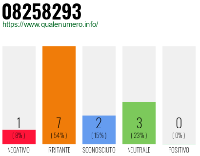 Numero di telefono 08258293 Numero 08258293