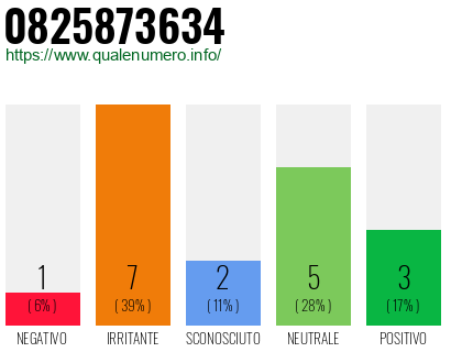 Numero di telefono 0825873634 Numero 0825873634