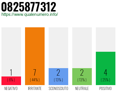Numero di telefono 0825877312 Numero 0825877312