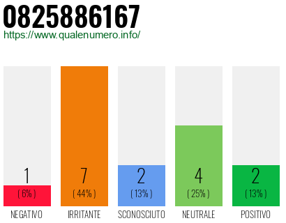 Numero di telefono 0825886167 Numero 0825886167