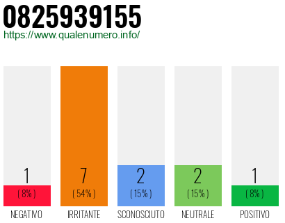 Numero di telefono 0825939155 Numero 0825939155