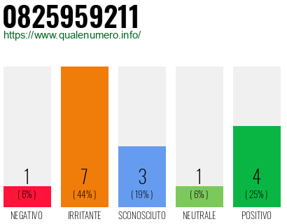 Numero di telefono 0825959211 Numero 0825959211