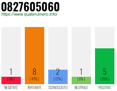 Numero di telefono 0827605060 Numero 0827605060