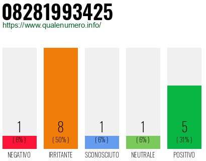 Numero di telefono 08281993425 Numero 08281993425