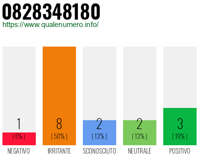 Numero di telefono 0828348180 Numero 0828348180
