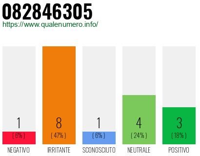 Numero di telefono 082846305 Numero 082846305