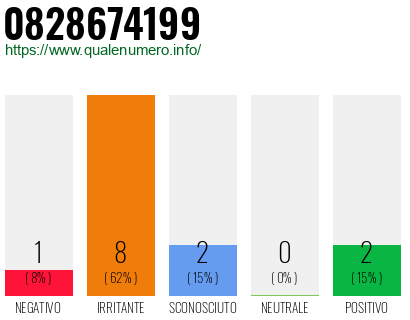 Numero di telefono 0828674199 Numero 0828674199