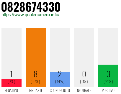 Numero di telefono 0828674330 Numero 0828674330