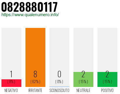 Numero di telefono 0828880117 Numero 0828880117