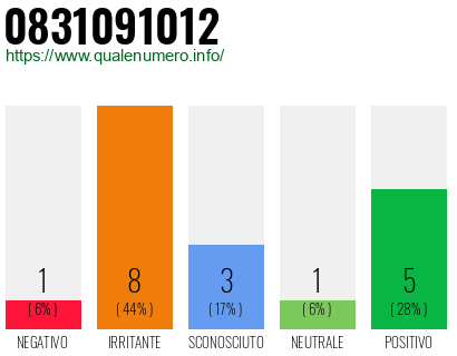 Numero di telefono 0831091012 Numero 0831091012