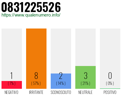 Numero di telefono 0831225526 Numero 0831225526
