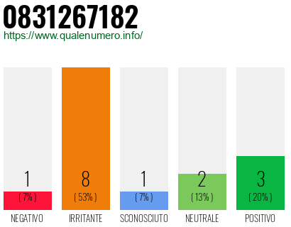 Numero di telefono 0831267182 Numero 0831267182