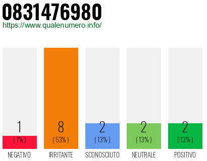 Numero di telefono 0831476980 Numero 0831476980