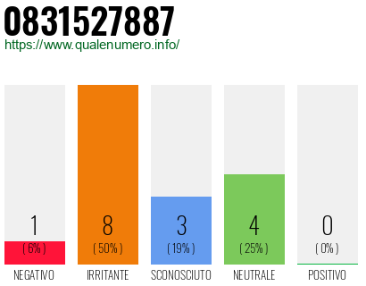 Numero di telefono 0831527887 Numero 0831527887