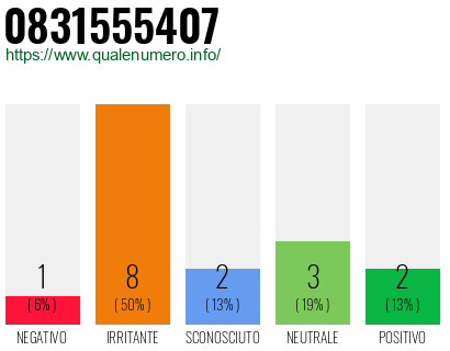 Numero di telefono 0831555407 Numero 0831555407