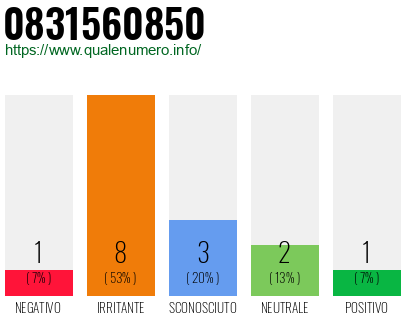 Numero di telefono 0831560850 Numero 0831560850